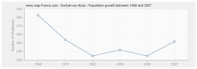 Population Durban-sur-Arize