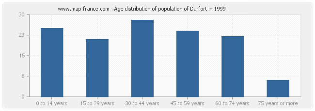 Age distribution of population of Durfort in 1999