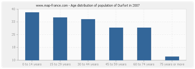 Age distribution of population of Durfort in 2007