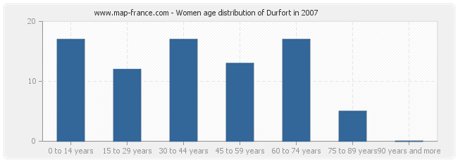 Women age distribution of Durfort in 2007