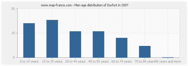 Men age distribution of Durfort in 2007