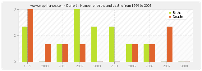 Durfort : Number of births and deaths from 1999 to 2008