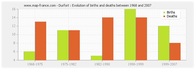 Durfort : Evolution of births and deaths between 1968 and 2007