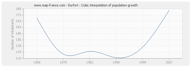 Durfort : Cubic interpolation of population growth