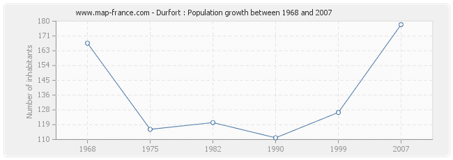 Population Durfort