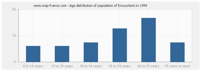 Age distribution of population of Encourtiech in 1999