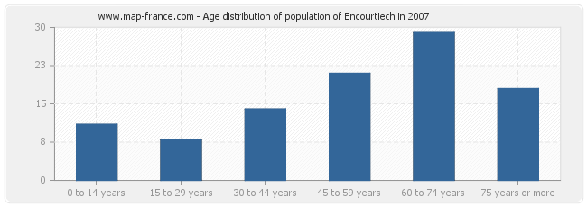 Age distribution of population of Encourtiech in 2007