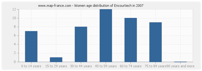 Women age distribution of Encourtiech in 2007