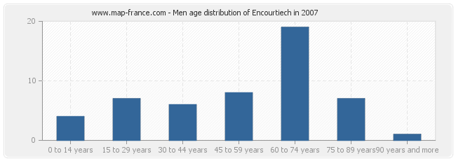 Men age distribution of Encourtiech in 2007
