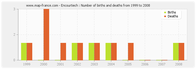 Encourtiech : Number of births and deaths from 1999 to 2008
