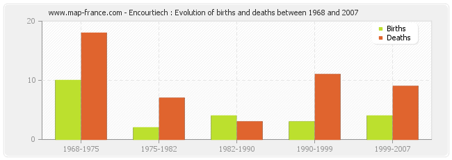Encourtiech : Evolution of births and deaths between 1968 and 2007