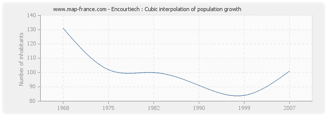 Encourtiech : Cubic interpolation of population growth