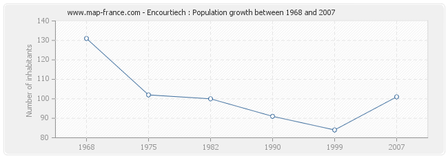 Population Encourtiech