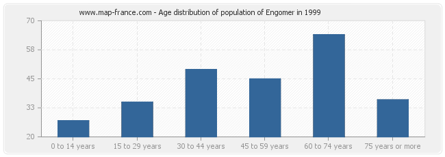 Age distribution of population of Engomer in 1999