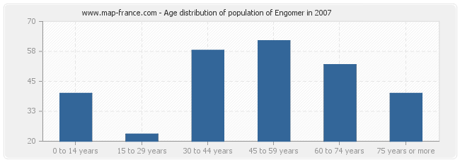 Age distribution of population of Engomer in 2007