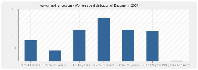 Women age distribution of Engomer in 2007