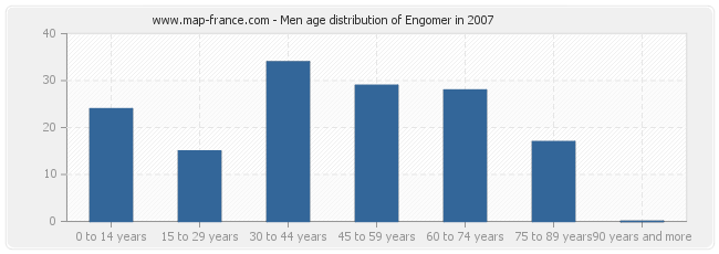 Men age distribution of Engomer in 2007
