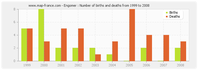 Engomer : Number of births and deaths from 1999 to 2008