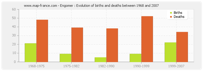 Engomer : Evolution of births and deaths between 1968 and 2007