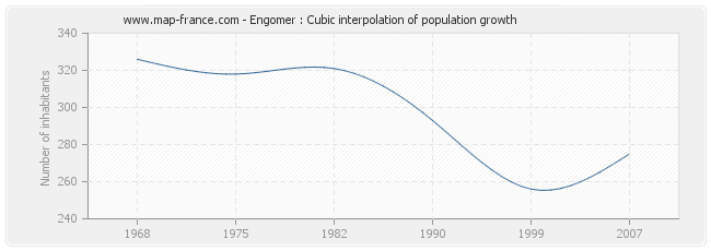 Engomer : Cubic interpolation of population growth