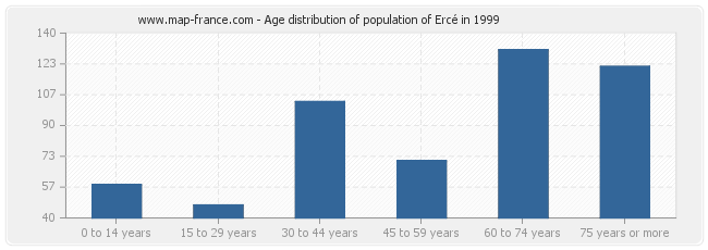 Age distribution of population of Ercé in 1999