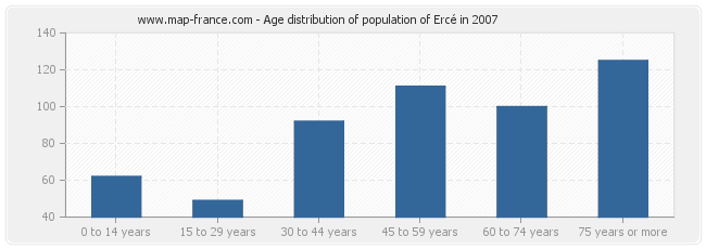 Age distribution of population of Ercé in 2007