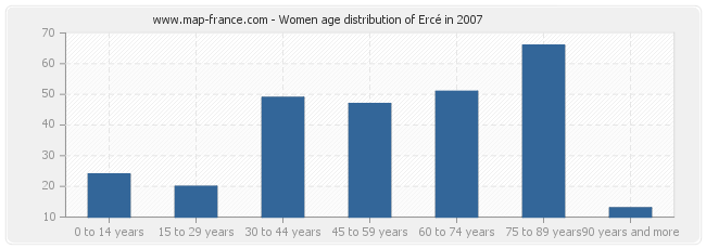 Women age distribution of Ercé in 2007