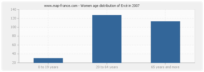 Women age distribution of Ercé in 2007