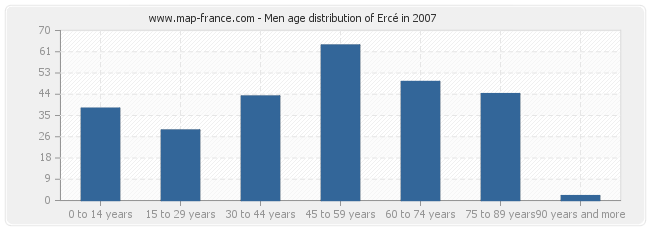 Men age distribution of Ercé in 2007