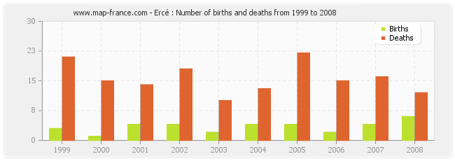 Ercé : Number of births and deaths from 1999 to 2008