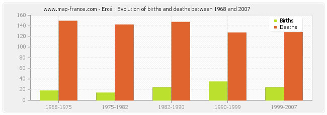 Ercé : Evolution of births and deaths between 1968 and 2007