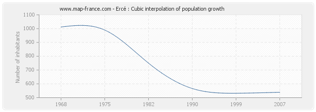 Ercé : Cubic interpolation of population growth
