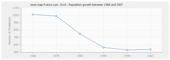 Population Ercé
