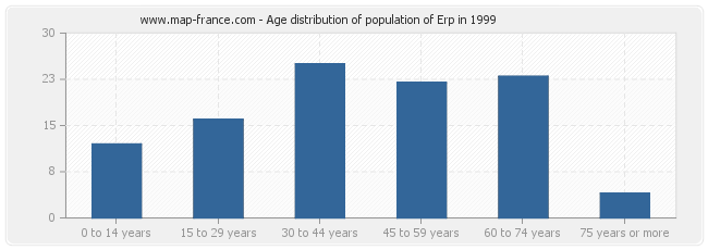 Age distribution of population of Erp in 1999