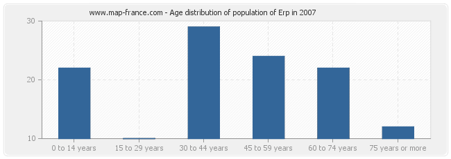 Age distribution of population of Erp in 2007
