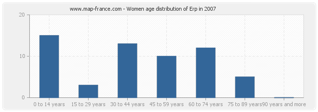Women age distribution of Erp in 2007