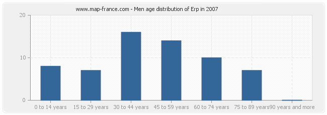 Men age distribution of Erp in 2007