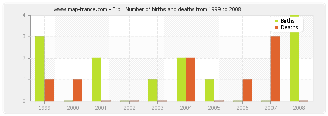 Erp : Number of births and deaths from 1999 to 2008