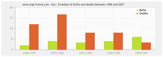 Erp : Evolution of births and deaths between 1968 and 2007