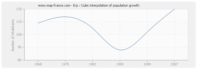 Erp : Cubic interpolation of population growth