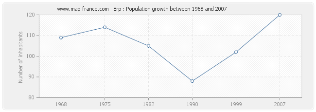 Population Erp