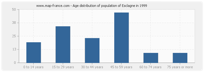 Age distribution of population of Esclagne in 1999
