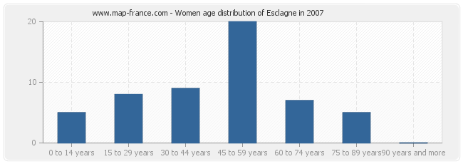 Women age distribution of Esclagne in 2007