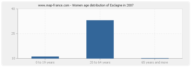 Women age distribution of Esclagne in 2007