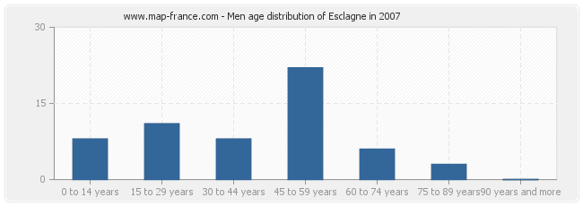 Men age distribution of Esclagne in 2007