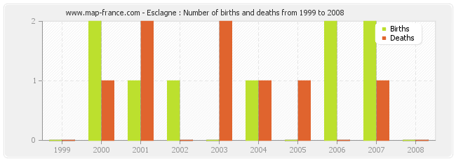 Esclagne : Number of births and deaths from 1999 to 2008