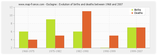 Esclagne : Evolution of births and deaths between 1968 and 2007
