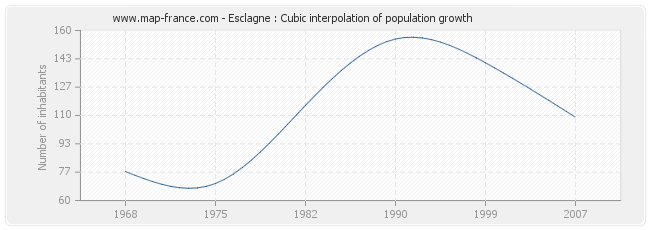 Esclagne : Cubic interpolation of population growth