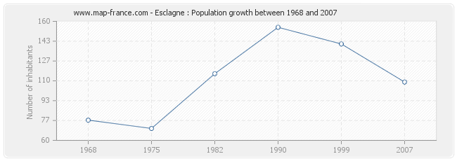 Population Esclagne