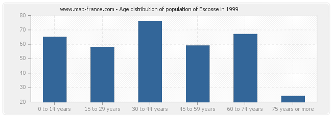 Age distribution of population of Escosse in 1999